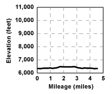 Profile for tour Sugar Pine Point State Park - General Creek