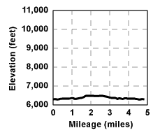 Profile for tour Sugar Pine Point State Park - General Creek Loop