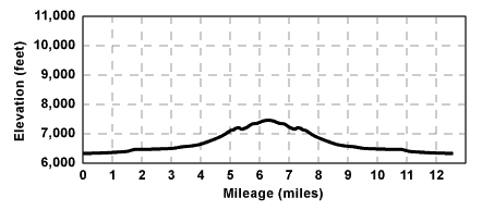 Profile for tour Richardson Lake and Ludlow Hut Via General Creek