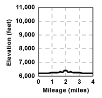 Profile for tour Meeks Creek