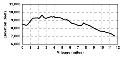 Profile for tour Tahoe Meadows to Brockway Summit