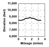 Profile for tour Chickadee Ridge