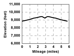 Profile for tour Headwaters of Galena Creek