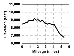 Profile for tour Tahoe Meadows to Diamond Peak