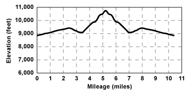 Profile for tour Mount Rose