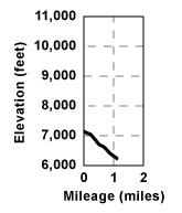 Profile for tour Old Tannenbaum Ski Area
