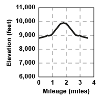 Profile for tour Tamarack Peak Direct