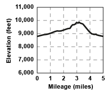 Profile for tour Tamarack Peak Traverse