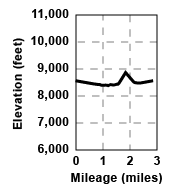 Profile for tour Ophir Creek and Peak 8843