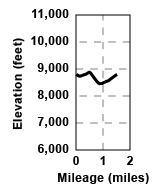 Profile for tour Peak 8843 Loop