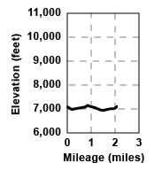 Profile for tour North Canyon Creek