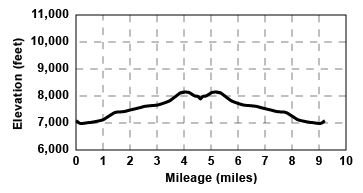 Profile for tour Marlette Lake
