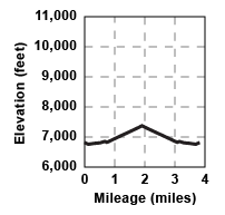 Profile for tour Angora Lookout