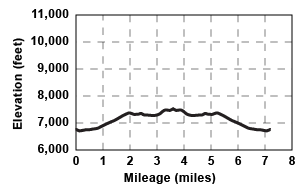 Profile for tour Angora Lakes