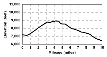 Profile for tour Sayles Canyon