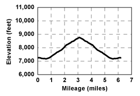 Profile for tour Huckleberry Ridge