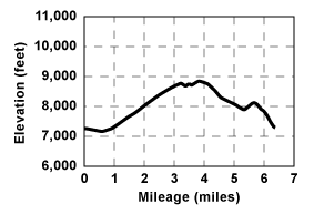 Profile for tour Huckleberry Ridge to Sierra-At-Tahoe