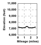 Profile for tour Lake Audrian Extended