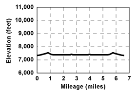 Profile for tour Echo Lakes