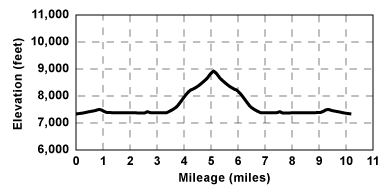 Profile for tour Echo Peak