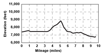 Profile for tour Echo Lakes to Angora Lakes