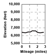 Profile for tour Orion Trail - Inner Loop
