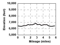 Profile for tour Orion Trail - Inner and Outer Loops