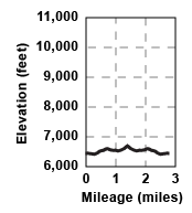 Profile for tour Chipmunk Bluff