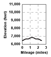 Profile for tour Berts Lake and Peak 6836