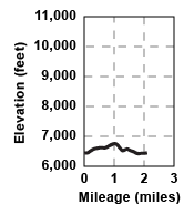Profile for tour Berts Lake and Chipmunk Loop