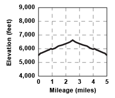 Profile for tour Robbs Peak