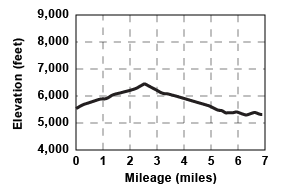 Profile for tour Robbs Peak Traverse and Loop Alternate a