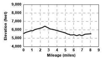 Profile for tour Robbs Peak Traverse and Loop Alternate b