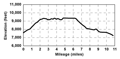 Profile for tour Grass Lake to Hope Valley Via Thompson Peak