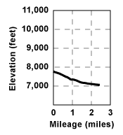 Profile for tour Luther Pass to Hope Valley