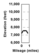 Profile for tour Big Meadow