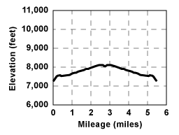 Profile for tour Scotts Lake Via Big Meadow