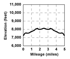 Profile for tour Round Lake