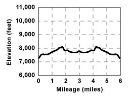 Profile for tour Dardanelles Lake