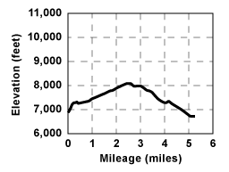Profile for tour Hope ValleyVia Big Meadow and Scotts Lake
