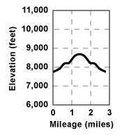 Profile for tour Two Sentinels