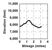 Profile for tour Two Sentinels Alternate Route