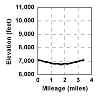 Profile for tour Foster Meadow