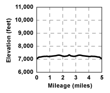 Profile for tour Trail Junction Via the Road
