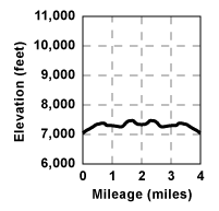 Profile for tour Trail Junction Via the Ridge