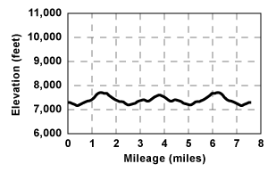 Profile for tour Leek Spring Hill Via Plummer Ridge