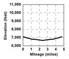 Profile for tour Cosumnes Falls