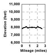 Profile for tour Castle Point