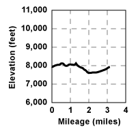 Profile for tour Castle Point Loop