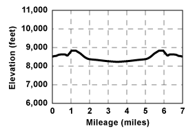 Profile for tour Meiss Lake